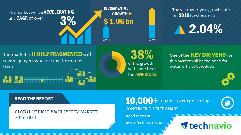 Vehicle Wash System Market 